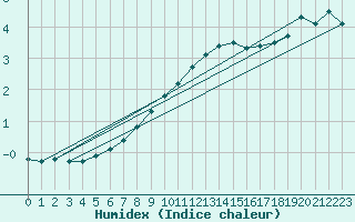 Courbe de l'humidex pour La Souterraine (23)