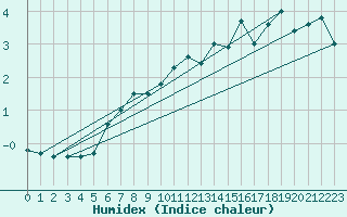 Courbe de l'humidex pour Envalira (And)