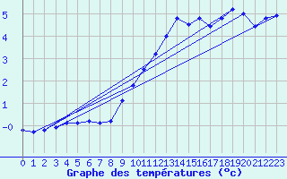 Courbe de tempratures pour Genthin