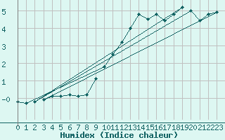 Courbe de l'humidex pour Genthin