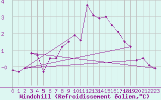 Courbe du refroidissement olien pour Glenanne