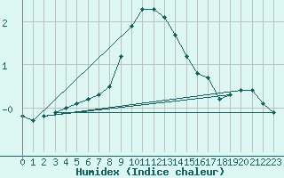 Courbe de l'humidex pour Kuusiku