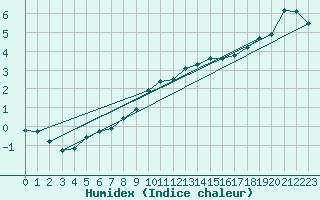 Courbe de l'humidex pour Geisenheim