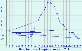 Courbe de tempratures pour Oehringen