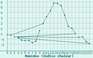 Courbe de l'humidex pour Oehringen