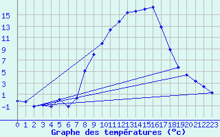 Courbe de tempratures pour Giswil