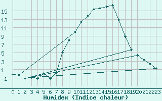 Courbe de l'humidex pour Giswil