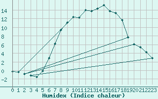 Courbe de l'humidex pour Bad Tazmannsdorf