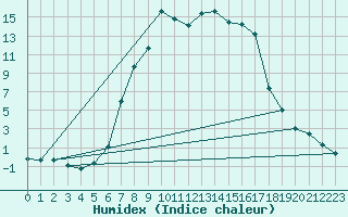 Courbe de l'humidex pour Hoydalsmo Ii