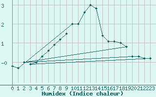 Courbe de l'humidex pour Gunnarn