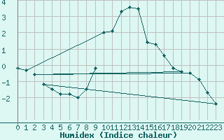 Courbe de l'humidex pour Prads-Haute-Blone (04)