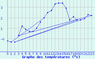 Courbe de tempratures pour Erfde