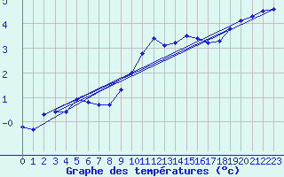 Courbe de tempratures pour Dolembreux (Be)