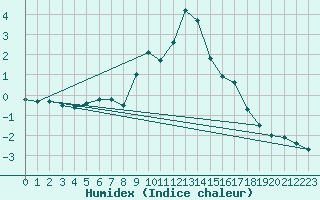 Courbe de l'humidex pour Pobra de Trives, San Mamede