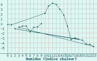 Courbe de l'humidex pour Ocna Sugatag