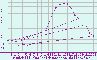 Courbe du refroidissement olien pour Ploeren (56)