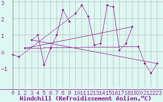 Courbe du refroidissement olien pour Giessen