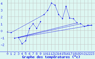 Courbe de tempratures pour Monte Rosa