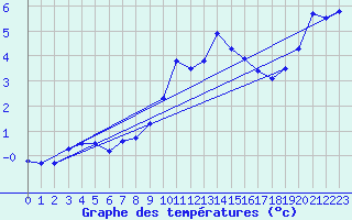 Courbe de tempratures pour Gersau