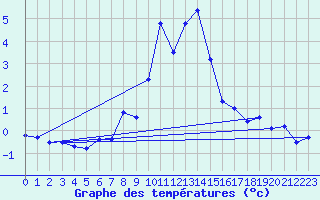Courbe de tempratures pour Brunnenkogel/Oetztaler Alpen