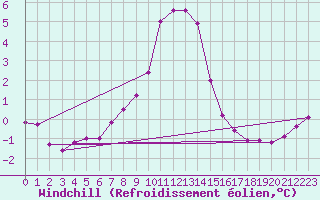 Courbe du refroidissement olien pour Harsfjarden