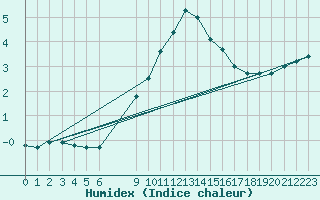 Courbe de l'humidex pour Rucava