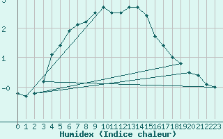 Courbe de l'humidex pour Le Bourget (93)