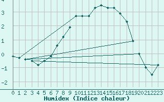 Courbe de l'humidex pour Hallhaaxaasen