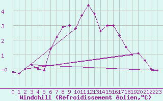 Courbe du refroidissement olien pour Arkona