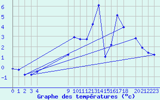 Courbe de tempratures pour Val d