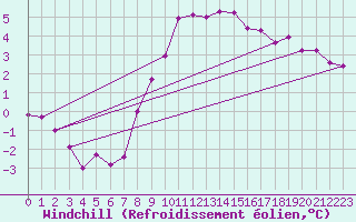 Courbe du refroidissement olien pour Herstmonceux (UK)