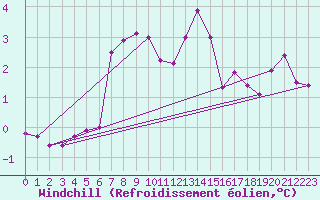 Courbe du refroidissement olien pour Nigula