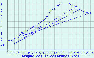 Courbe de tempratures pour Gardelegen