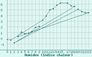 Courbe de l'humidex pour Gardelegen