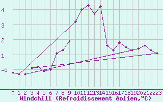 Courbe du refroidissement olien pour Lake Vyrnwy