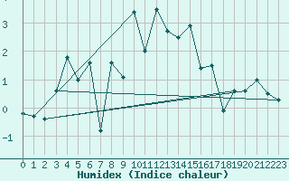 Courbe de l'humidex pour Grimsel Hospiz