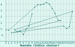 Courbe de l'humidex pour Kostelni Myslova