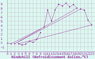 Courbe du refroidissement olien pour Fontenermont (14)