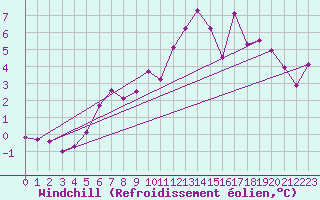 Courbe du refroidissement olien pour Bremervoerde