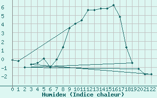 Courbe de l'humidex pour Gardelegen