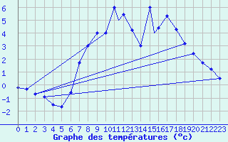 Courbe de tempratures pour Ansbach / Katterbach