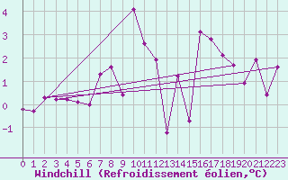 Courbe du refroidissement olien pour Garmisch-Partenkirchen