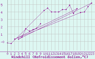 Courbe du refroidissement olien pour Terespol