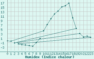 Courbe de l'humidex pour Dounoux (88)