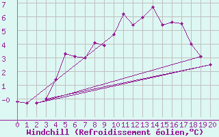 Courbe du refroidissement olien pour Patscherkofel