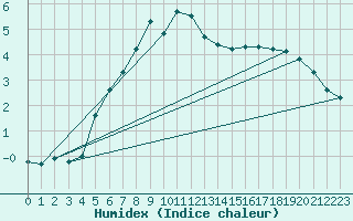 Courbe de l'humidex pour Mantsala Hirvihaara