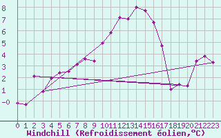 Courbe du refroidissement olien pour Gardelegen