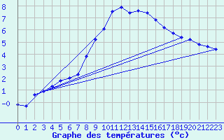 Courbe de tempratures pour Wilhelminadorp Aws