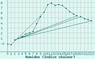 Courbe de l'humidex pour Wilhelminadorp Aws