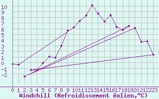 Courbe du refroidissement olien pour Dragasani